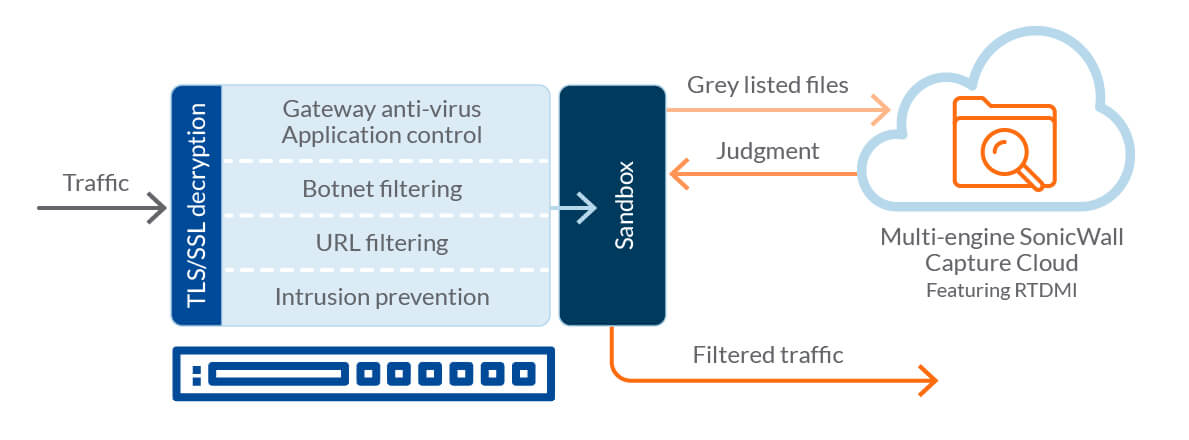 SonicWall Capture Advanced Threat Protection